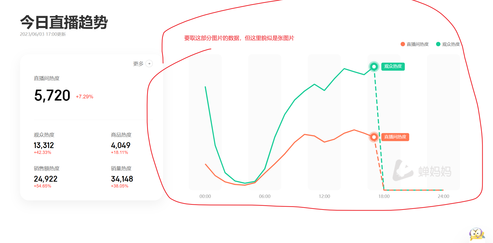 蝉妈妈网页已改版，大盘数据没有了，能否换个网页？-问答-影刀RPA开发 